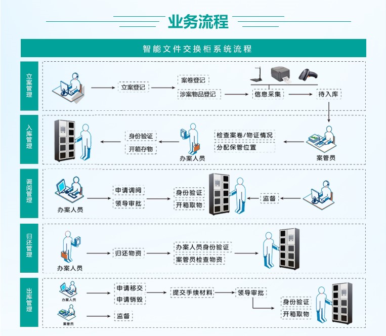 智能公文流轉(zhuǎn)柜
